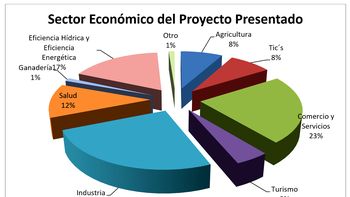 Impuestos por Inversión en la Provincia de San Juan: Desagregado de proyectos aprobados. Impuestos por Inversión en la Provincia de San Juan: Desagregado de proyectos aprobados.