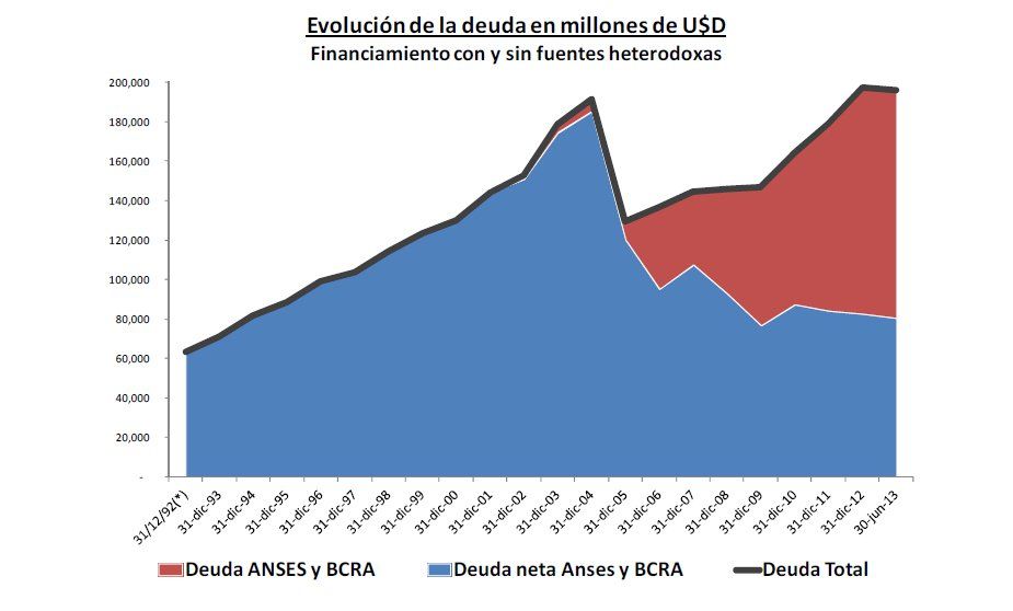 En el año 2001 la Deuda Pública Nacional Bruta sumaba US$ 144.222 millones (53,7% del PBI). A julio de 2013, el valor nominal de la deuda alcanzó los US$ 196.143 millones, que si bien implican una caída nominal en dólares, se debe únicamente a la acelerac
