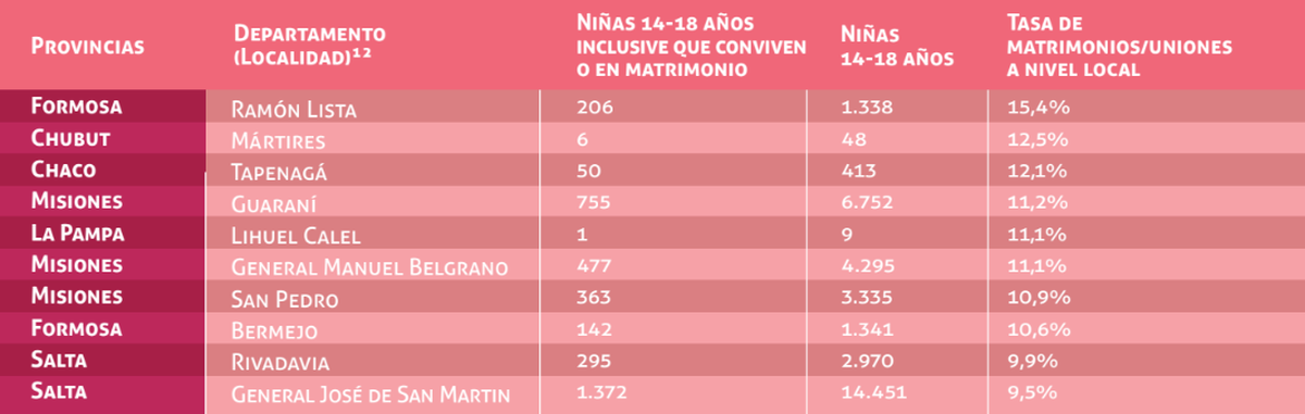 Feim realizó un informe sobre el matrimonio infantil en Argentina.