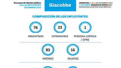 Ranking de influyentes en Argentina: Milei, CFK y ¡Hitler!