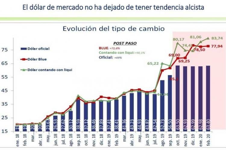 El dólar, la clave de la economía en la que los políticos destruyen el peso pero no quieren soltarlo