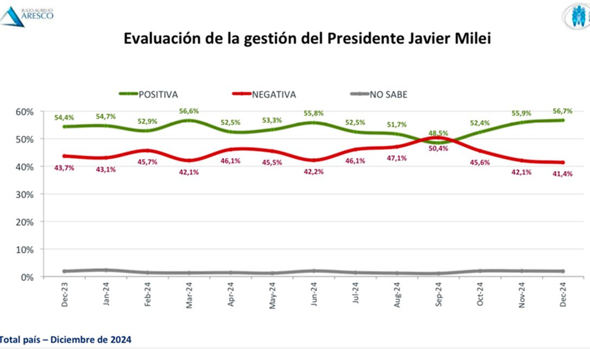 Javier Milei: por las nubes en los sondeos, por el piso en mediciones de IBOPE
