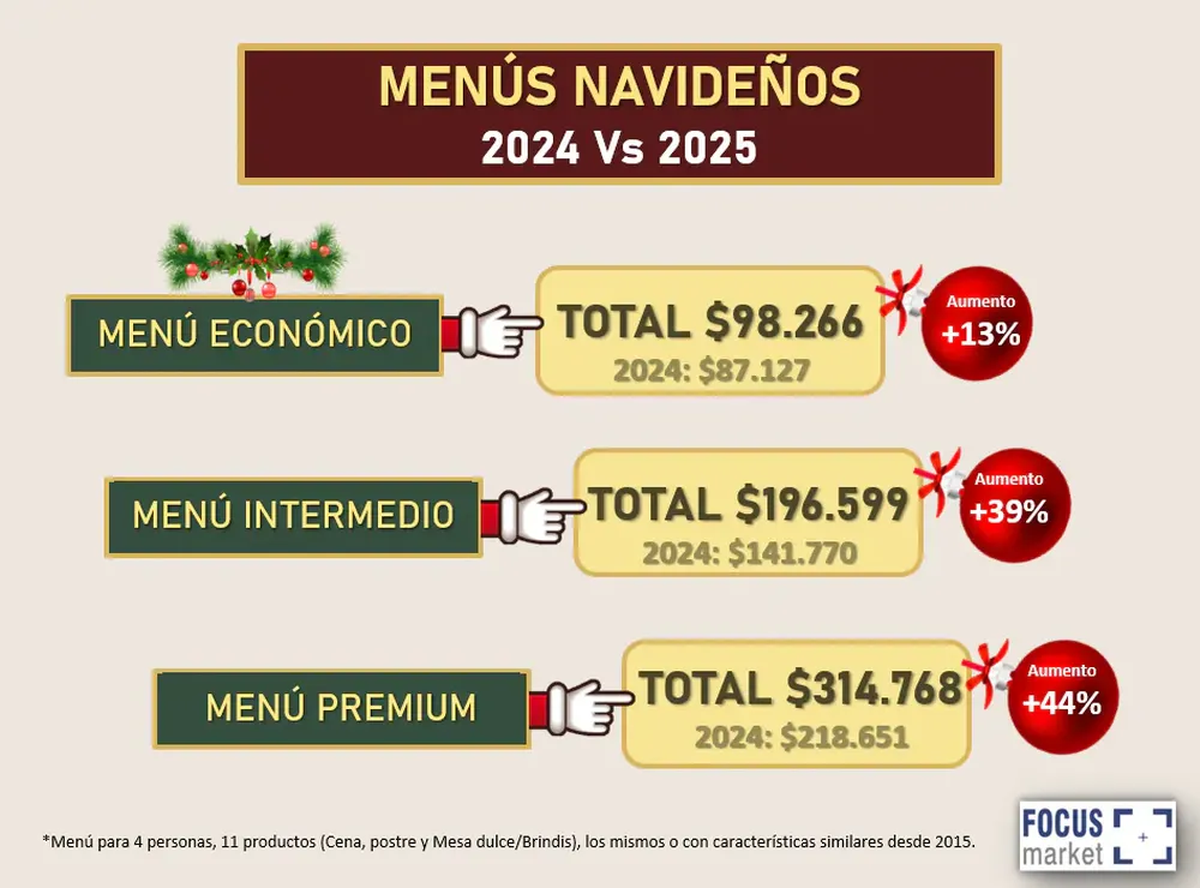 La cena de Navidad, opciones y precios.