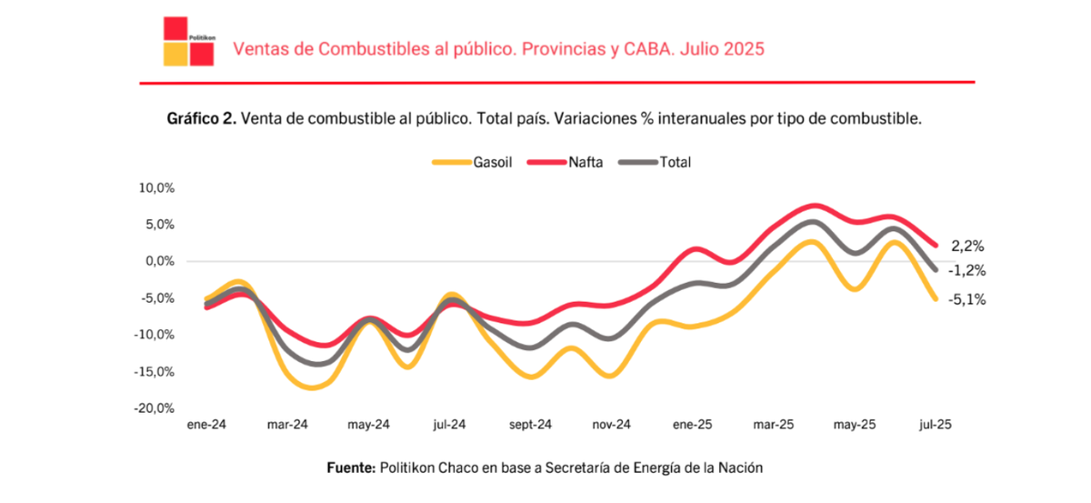 Buen informe de Politikon Chaco sobre el mercado de combustibles.