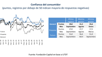 Es L, no es V: Javier Milei sin consumo ni inversión ni expo