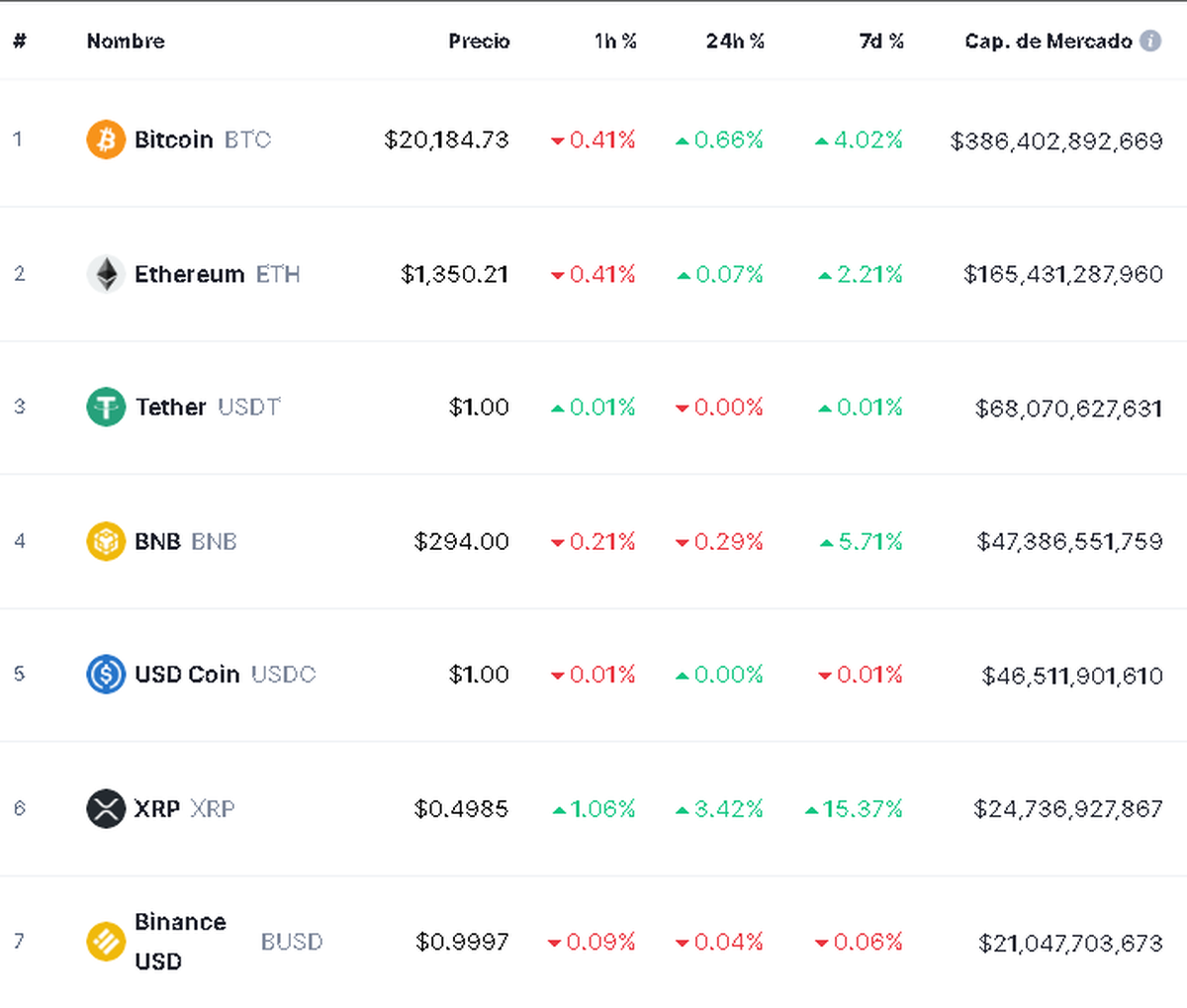 Fuente: CoinMarketCap