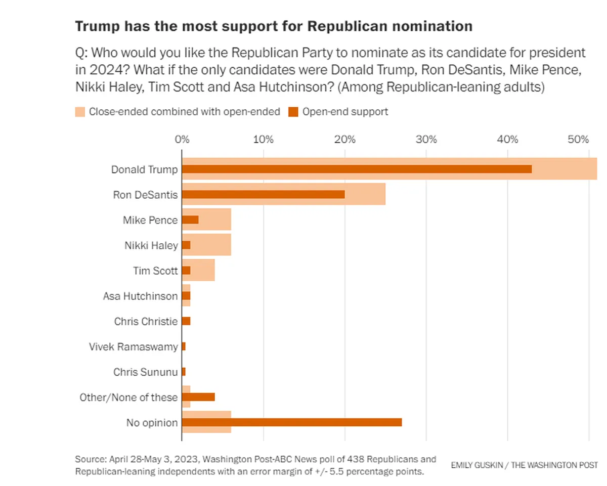 Donald Trump lidera entre republicanos. Mike Pence en el subsuelo.