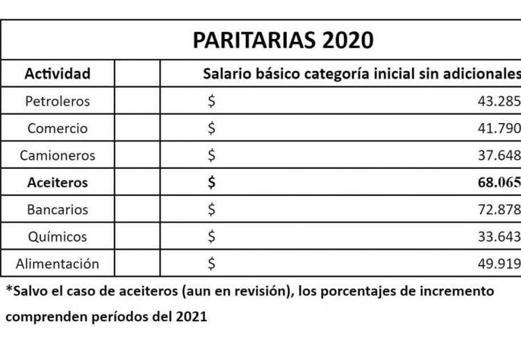 Los miembros de CIARA reafirmaron que garantizan acompañar el salario en la variación que surja del índice de inflación del INdEC.