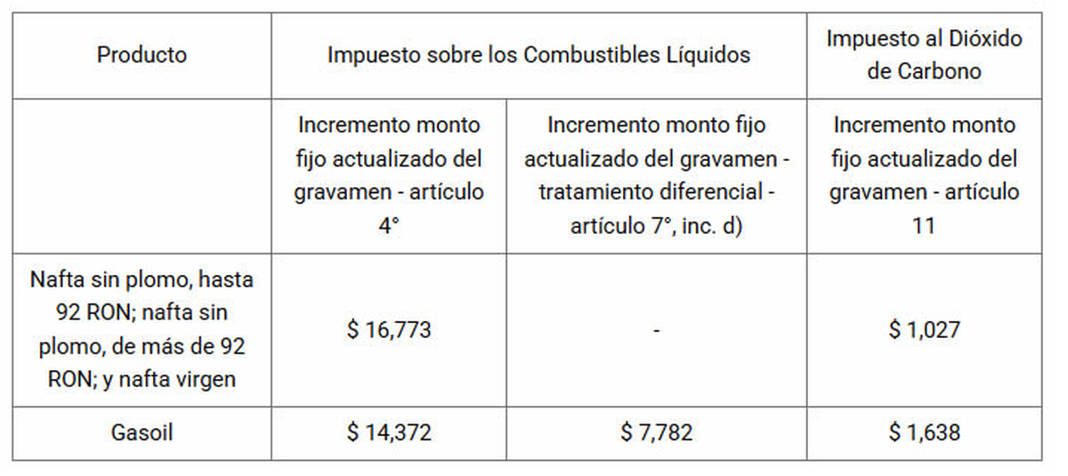 Los impuestos a los combustibles según el cuadro realizado por sitio especializado Surtidores. Los impuestos a los combustibles según el cuadro realizado por sitio especializado Surtidores.