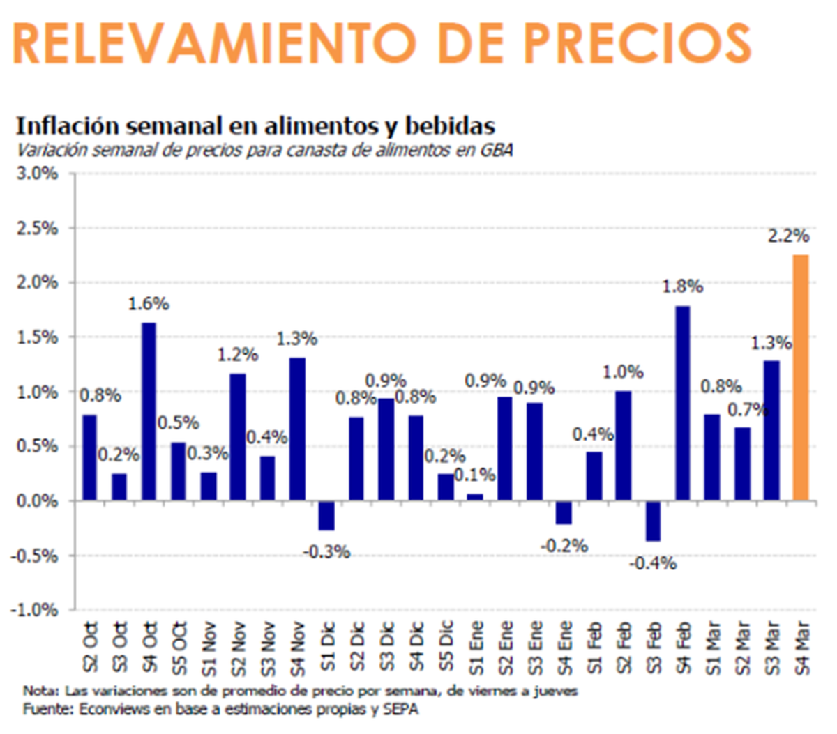 Midieron aumentos de los precios de alimentos durante el mes de marzo en Argentina Midieron aumentos de los precios de alimentos durante el mes de marzo en Argentina