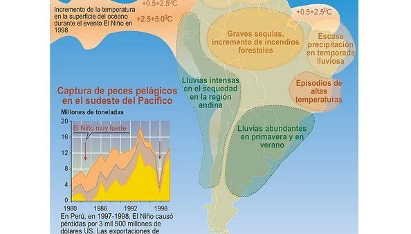 Repercusiones climáticas del fenómeno El Niño en América Latina y el Caribe.