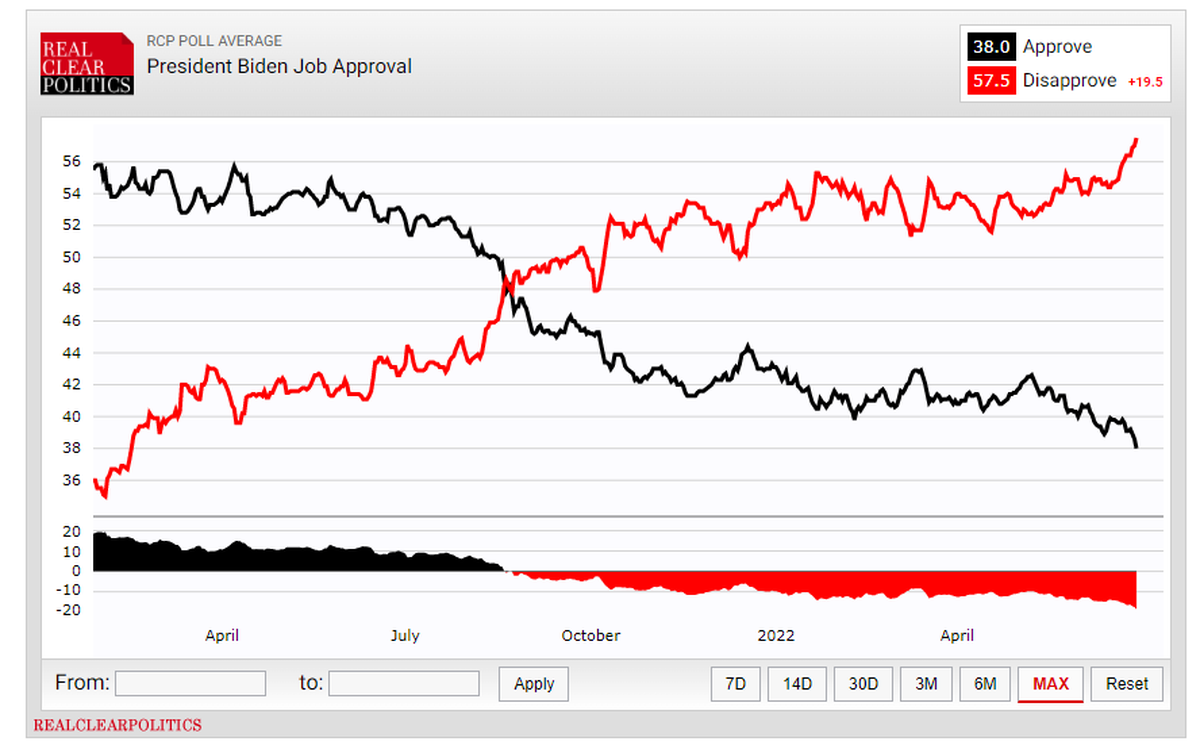Grafico que demuestra la caída estrepitosa de la aprobación de Joe Biden desde el inicio de su mandato hasta la fecha.
