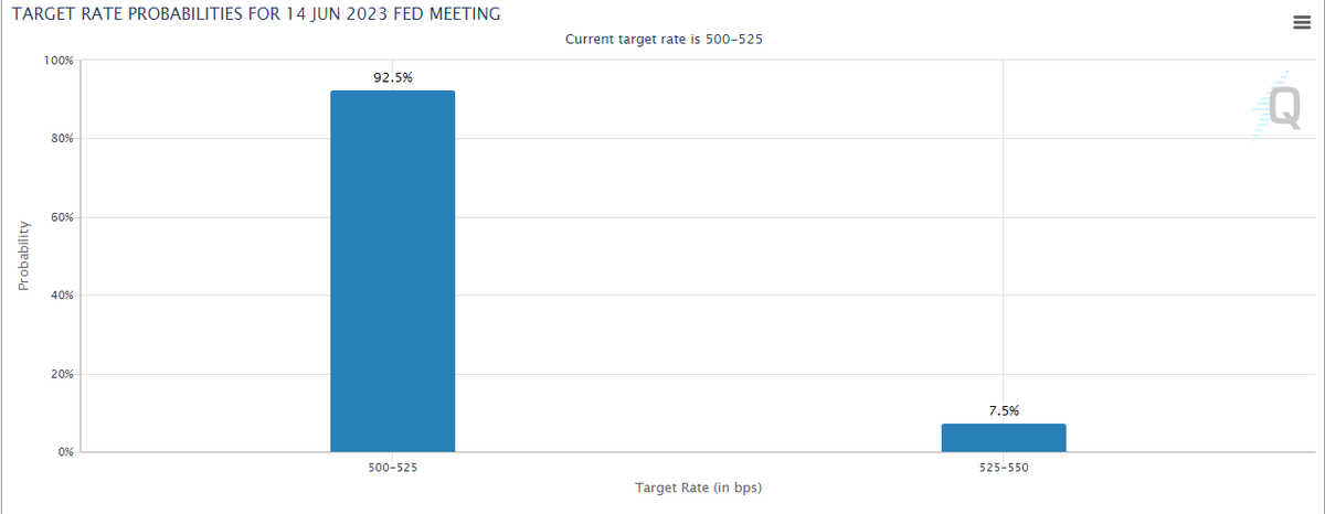 Con una probabilidad del 92,5% la Fed mantendría la tasa en el nivel actual. Con una probabilidad del 92,5% la Fed mantendría la tasa en el nivel actual. 