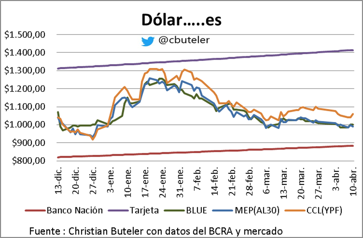 Gráfico de Christian Buteler Gráfico de Christian Buteler
