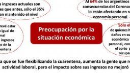 altText(64% dice que la cuarentena complica su economia personal y 52% cree que estará peor)}