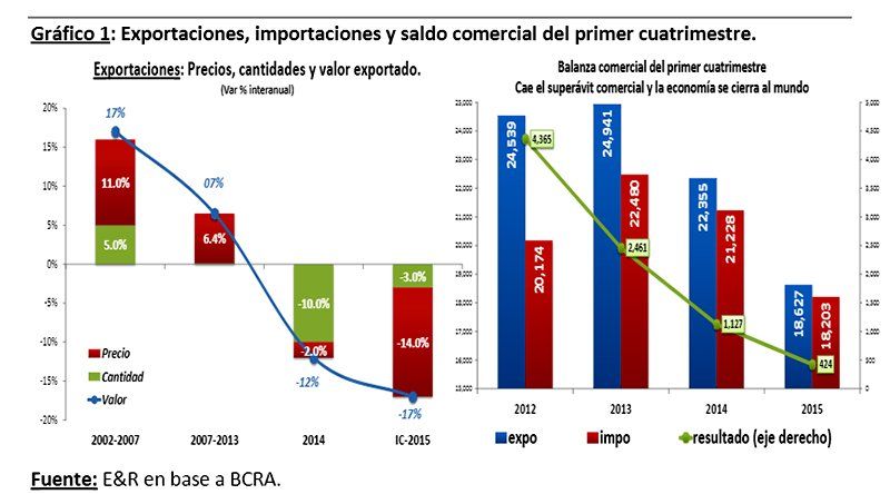 La Argentina, que no  tiene ni acceso al mercado internacional del crédito, ni a la IED (inversión extranjera directa). Por  ende,  el superávit comercial es la  única fuente genuina de dólaresque tiene la Argentina actualmente. Y como  las exportaciones