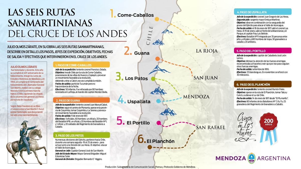 José de San Martín utilizó 6 rutas para confundir a los españoles ya que temía que lo emboscaran desde las altas cumbres. Pero la mayoría de las tropas pasaron por Los Patos y por Uspallata.