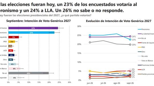 Los votantes de Patricia Bullrich dejan a Milei y el peronismo saca ventaja sobre los libertarios