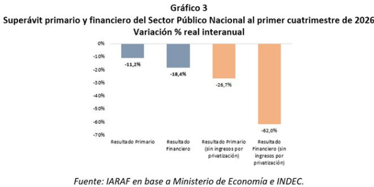 Superávit primario y financiero del primer cuatrimestre 2026. Fuente: Nadín Argañaraz en X. Superávit primario y financiero del primer cuatrimestre 2026. Fuente: Nadín Argañaraz en X.