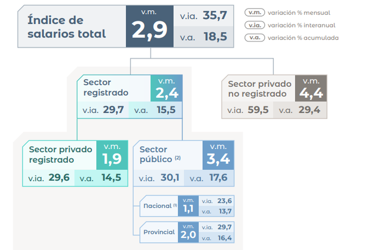 Variación salarial de junio 2026. Fuente: Indec. Variación salarial de junio 2026. Fuente: Indec.