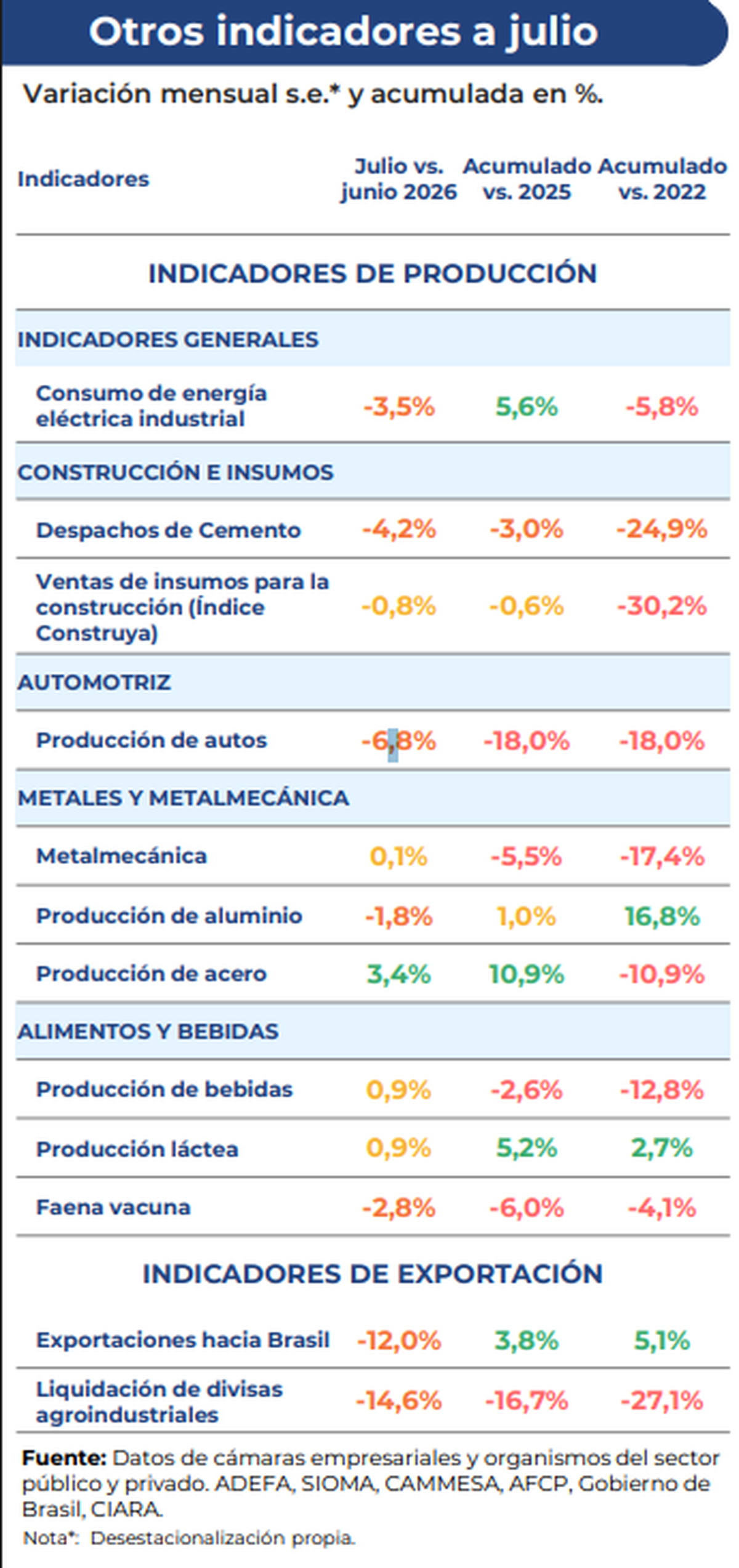 Indicadores de actividad de julio 2026. Fuente: UIA. Indicadores de actividad de julio 2026. Fuente: UIA.