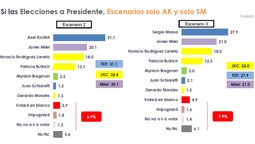 Axel Kicillof gana en provincia de Buenos Aires si va como Presidente sino es Sergio Massa el que mejor mide.