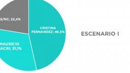 altText(Sondeo: CFK ganaría un balotaje a Macri por más de 15 puntos)}