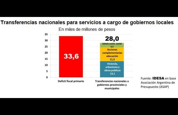 Las provincias demandan más recursos que la Nación no puede ceder porque sufre un muy alto déficit fiscal y además se necesita reducir la presión impositiva (Idesa)
