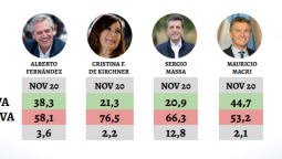altText(Alberto vs. Larreta y CFK vs. Macri muestran que el Covid no pudo con la 