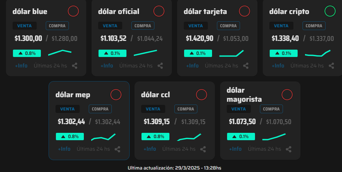 Los dólares superan la barrera de los $1.300. Los dólares superan la barrera de los $1.300.