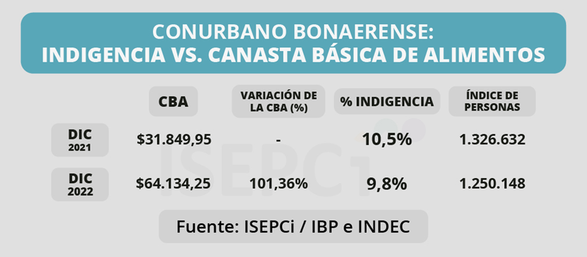 El impacto del aumento de la canasta de alimentos en la pobreza