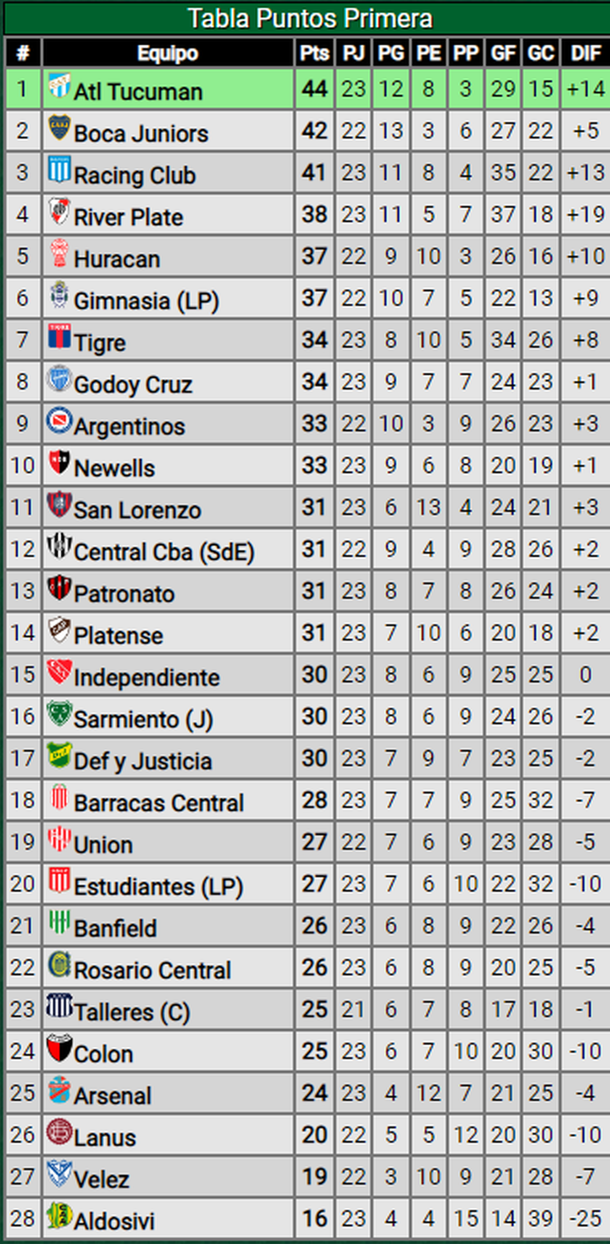 Cómo quedó la tabla de posiciones de la Liga Argentina tras la goleada