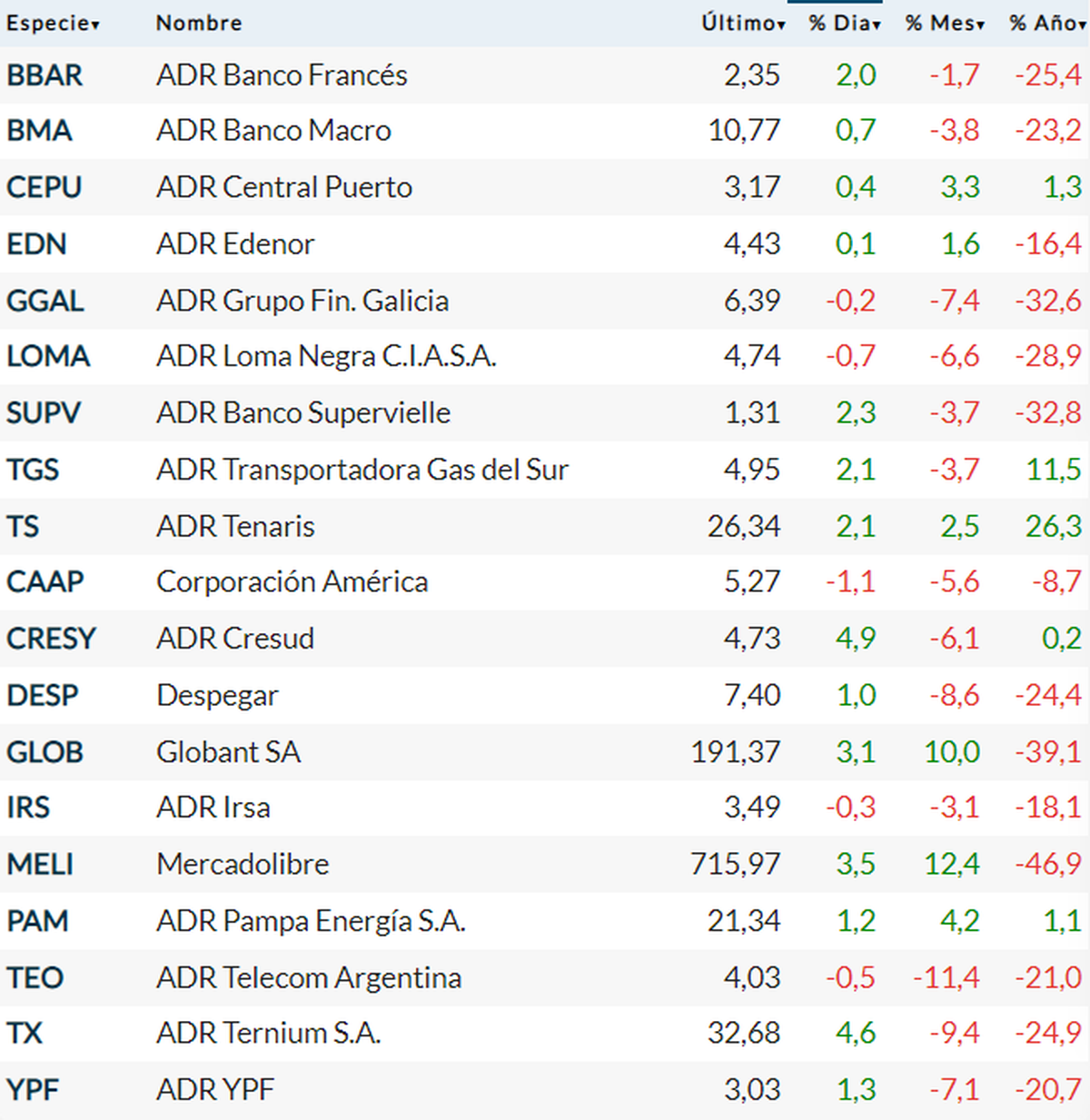 Fuente: Rava Bursátil 
