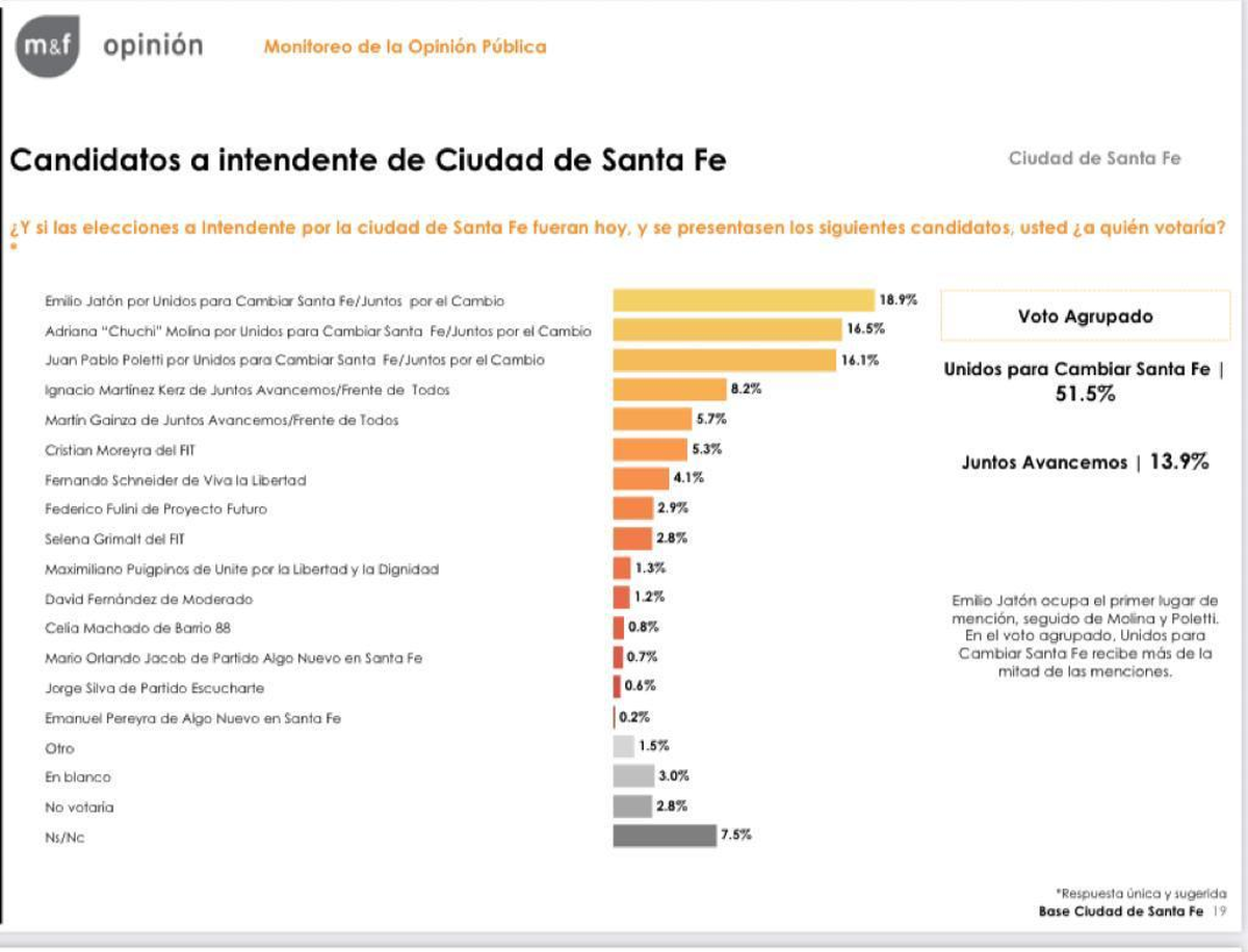 INTENDENTE|Estadísticas realizadas entre el 12 y 27 de junio por Management&Fit INTENDENTE|Estadísticas realizadas entre el 12 y 27 de junio por Management&Fit