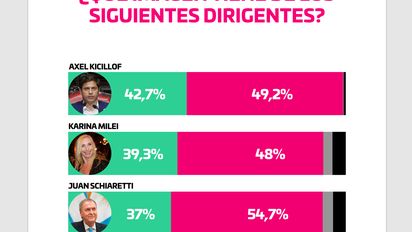 ¿Vaso medio lleno o semivacío? Karina Milei entre Axel Kicillof y Juan Schiaretti