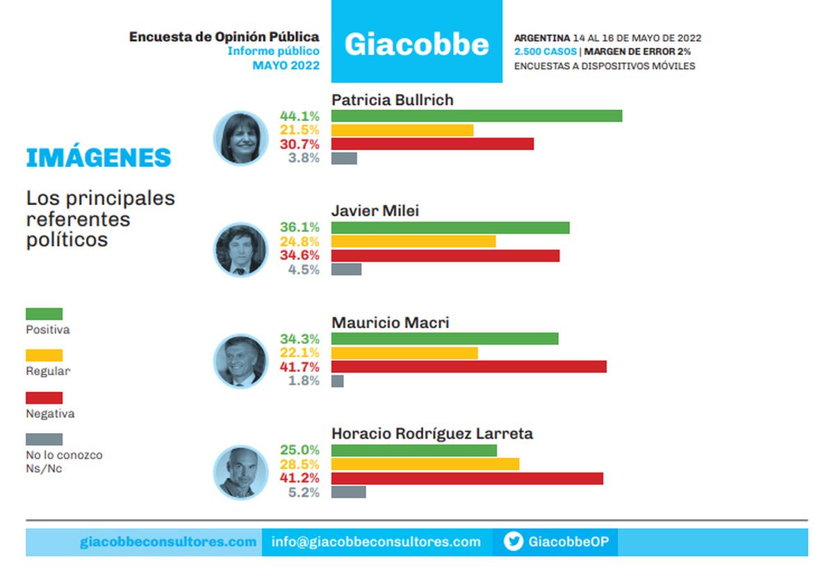 Medición de imagen de los principales opositores en la encuesta de Giacobbe y Asociados de mayo.