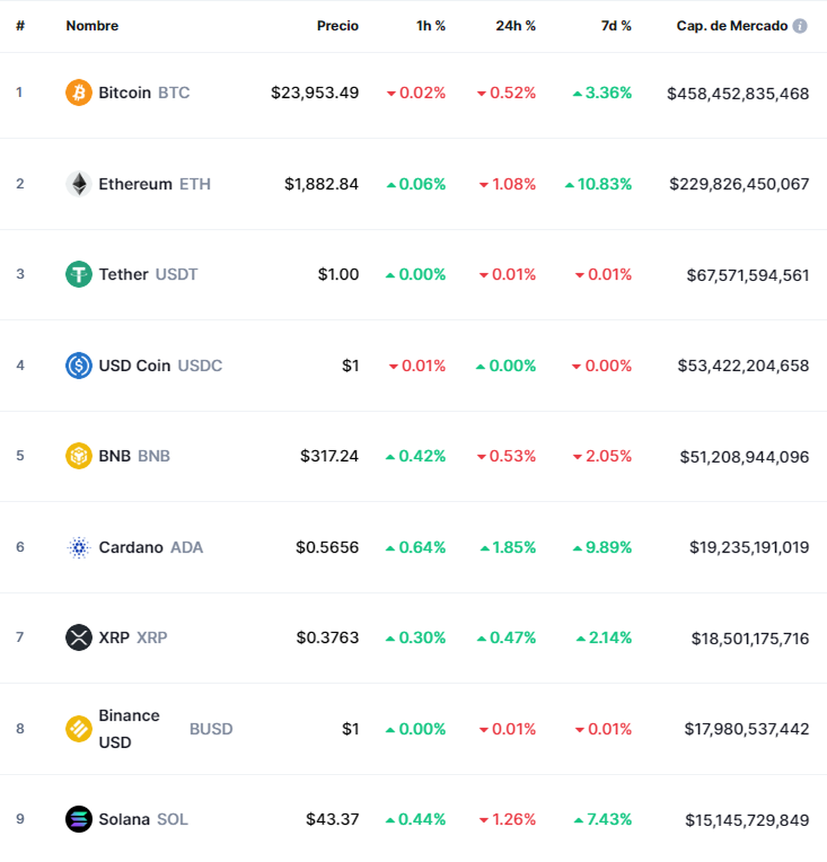 Cotización de las principales criptomonedas del mercado (Fuente: CoinMarketCap)