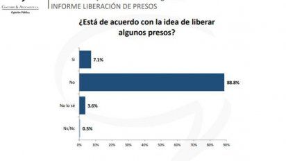 Liberación de presos: “El 90% está en contra, los jueces tendrán problemas”