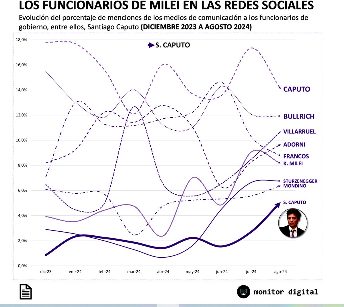 Ascenso de Santiago Caputo pero todo indica que no es bueno para él. Ascenso de Santiago Caputo pero todo indica que no es bueno para él.