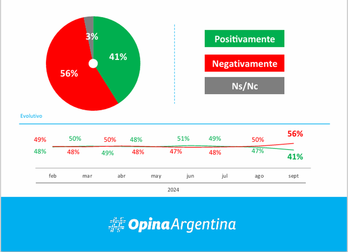 Imagen del Gobierno, según la encuesta de Opina Argentina. 