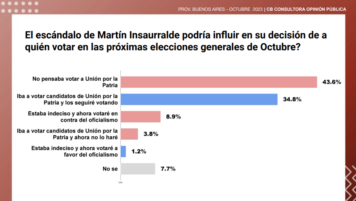 Impacto del 'Marbellagate' en la intención de voto de UP en la provincia de Buenos Aires, según la encuesta de CB Consultora. Impacto del 'Marbellagate' en la intención de voto de UP en la provincia de Buenos Aires, según la encuesta de CB Consultora. 