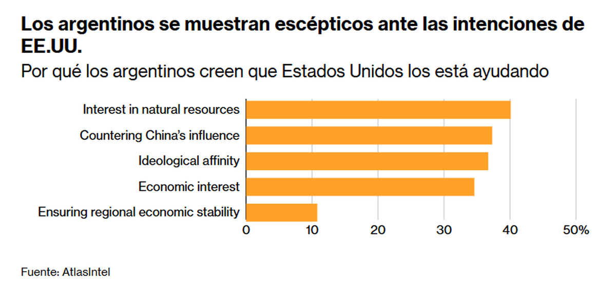 La percepción de los argentinos sobre la asistencia financiera de Estados Unidos a Javier Milei.