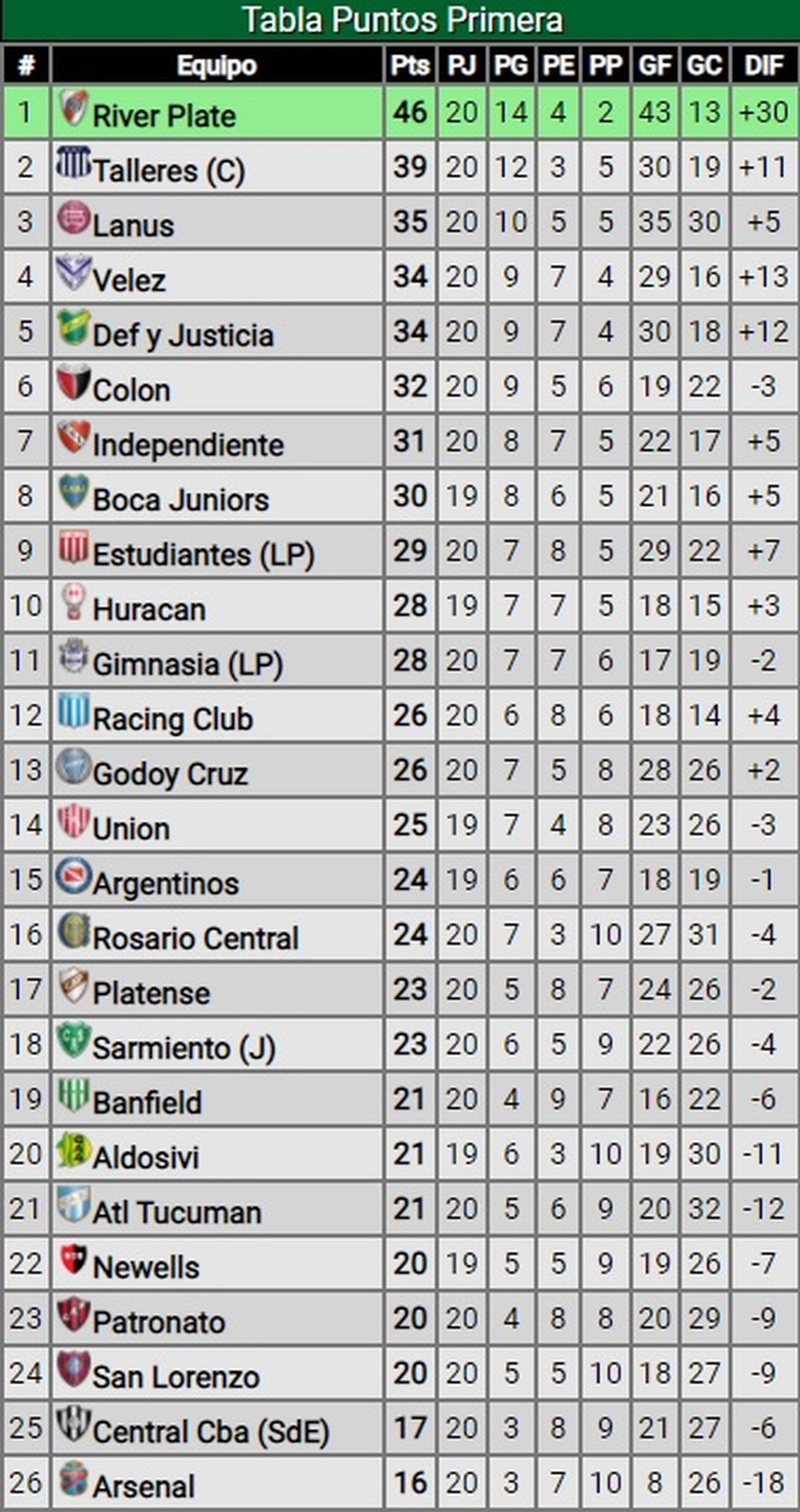 Tabla de posiciones actualizada a la fecha (8/11/2021). (Foto: Promiedos).