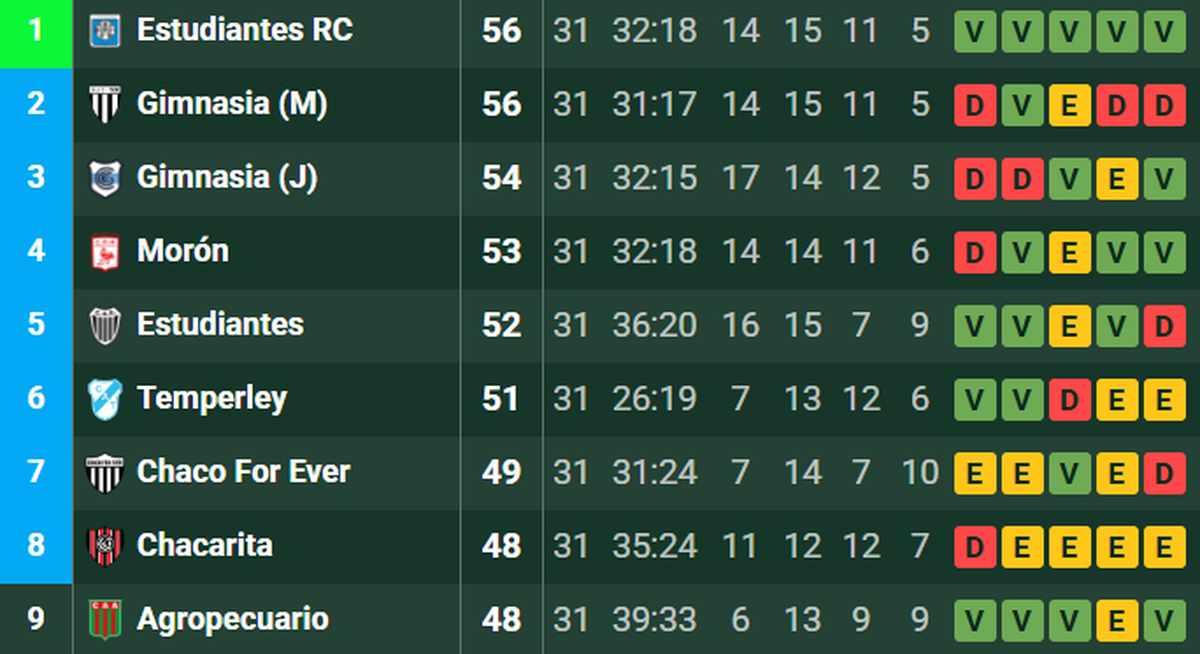Todo muy parejito en la Zona B de la Primera Nacional... Todo muy parejito en la Zona B de la Primera Nacional...