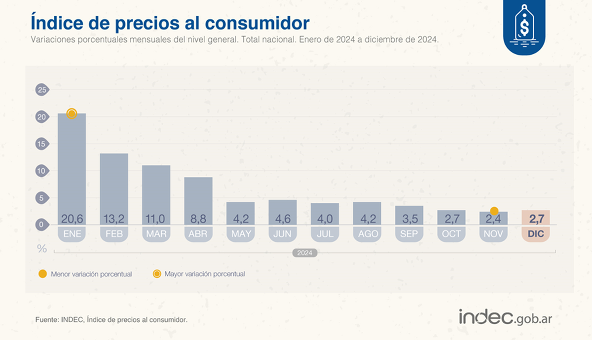 Baja la inflaci&oacute;n pero los servicios castigan a la clase media de Argentina