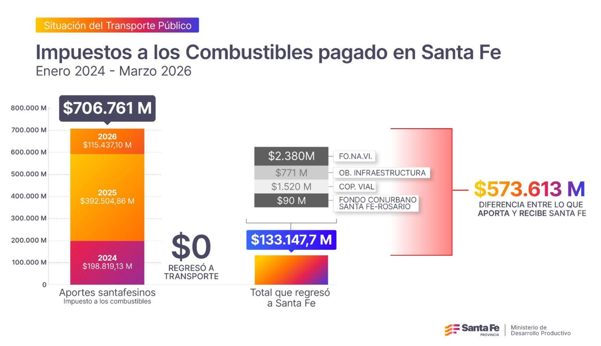 La gran diferencia que graficó la Provincia. La gran diferencia que graficó la Provincia.
