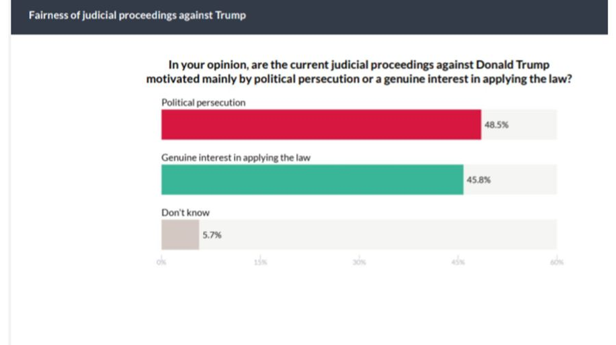 Un porcentaje de los encuestados asegura que Trump es un perseguido pol&iacute;tico.