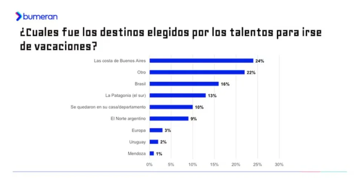 Los destinos para las vacaciones 2025. Los destinos para las vacaciones 2025.