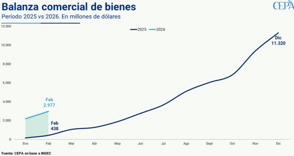 Balanza comercial acumulada 2026 vs 2025. Fuente: CEPA. Balanza comercial acumulada 2026 vs 2025. Fuente: CEPA.