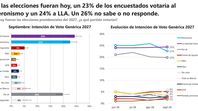 Los votantes de Patricia Bullrich dejan a Milei y el peronismo saca ventaja sobre los libertarios